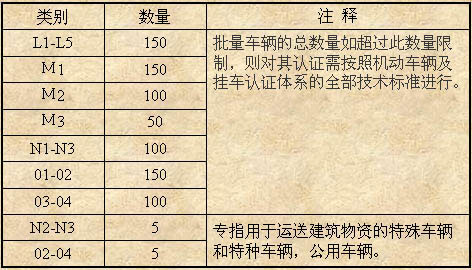 俄羅斯汽車市場準入制度
