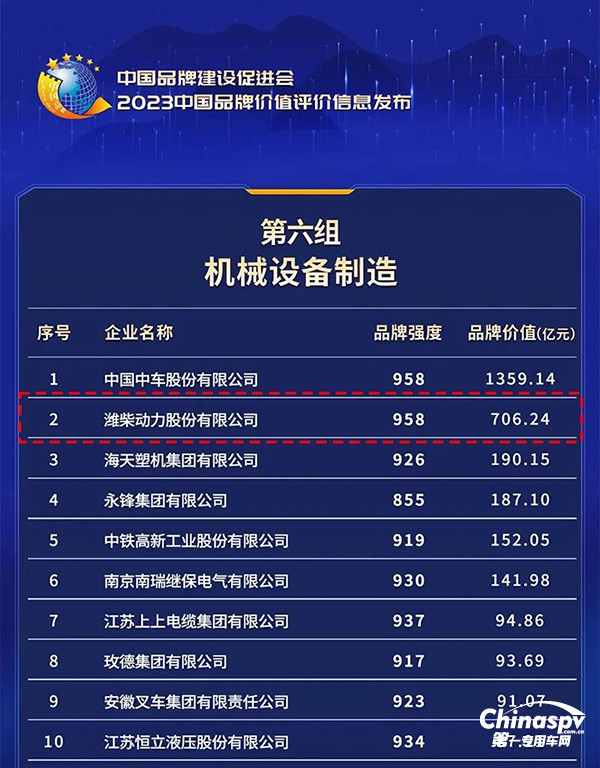 濰柴動力品牌價值達706.24億元