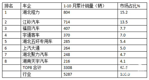 2024年前7月醫(yī)療專用車：5-6米領(lǐng)跑11-12米領(lǐng)漲，程力/江鈴/福田居前三