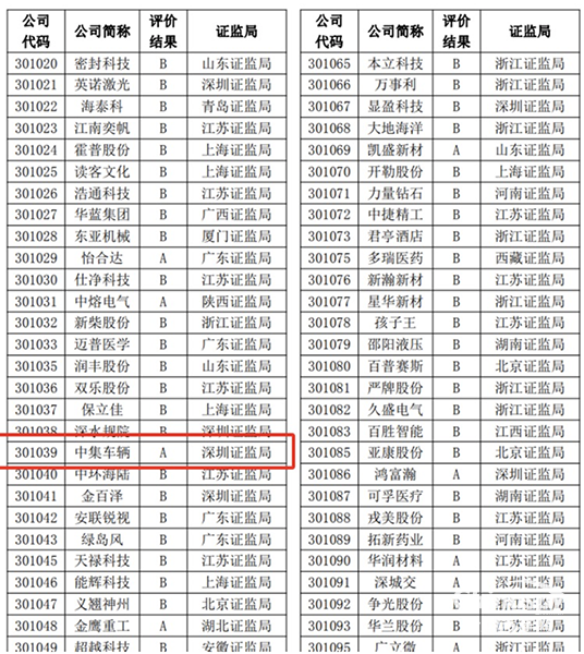 喜訊！中集車輛再度榮獲深交所信息披露A級(jí)評(píng)級(jí)