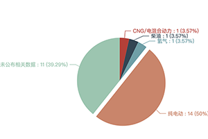 第391批次公告冷藏車統(tǒng)計分析：純電車型占比50% 福田戴姆勒數(shù)量居榜首