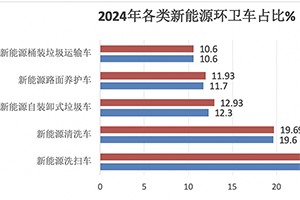 2024年12月及全年新能源環(huán)衛(wèi)車(chē)市場(chǎng)特點(diǎn)簡(jiǎn)析