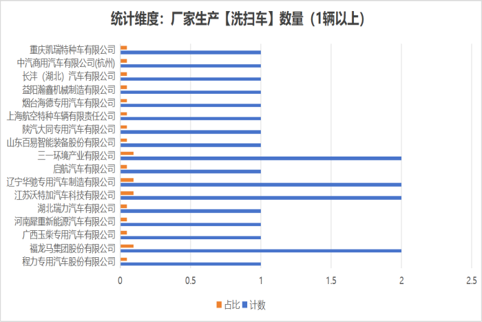 第392批次公告洗掃車(chē)統(tǒng)計(jì)分析：新能源車(chē)型全面覆蓋，21家生產(chǎn)企業(yè)“平分秋色”   