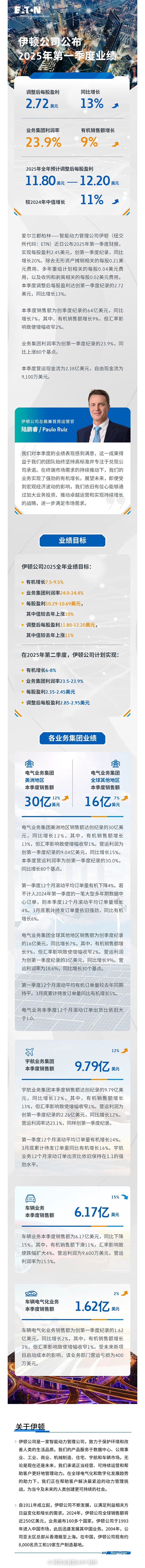 伊頓公司2025年第一季度業(yè)績創(chuàng)新高，上調(diào)全年有機(jī)增長值目標(biāo)