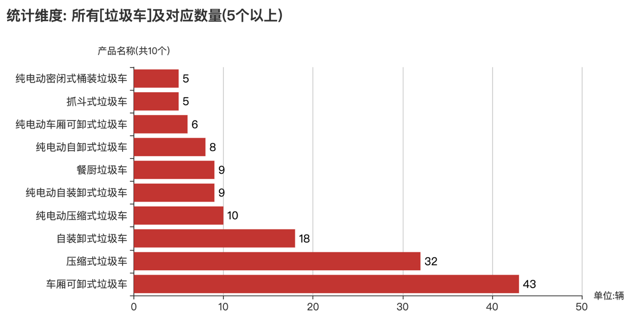 第373批次《公告》垃圾車：2軸車占比近4成 程力專用汽車登榜