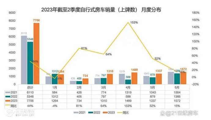 實(shí)銷7706輛增44%，大通、宇通、戴德隆翠居前三-2023年上半年國(guó)產(chǎn)底盤自行式房車銷量特點(diǎn)簡(jiǎn)析