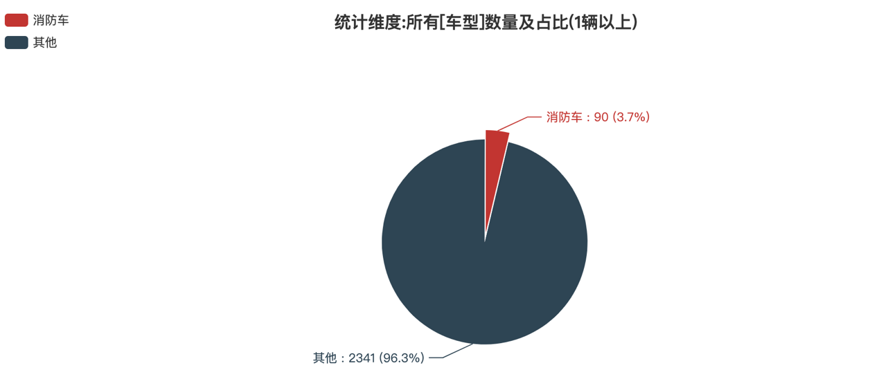 第374批次《公告》消防車：泡沫消防車、水罐消防車占比近5成 上海金盾特種車輛拔得頭籌