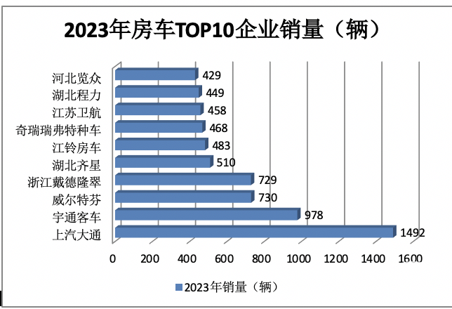 2023年房車(chē)市場(chǎng)：銷(xiāo)14365輛創(chuàng)新高， 大通、宇通居冠、亞軍