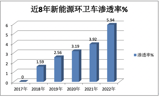 1月新能源環(huán)衛(wèi)車：實(shí)銷590輛增10.9%；宇通\盈峰環(huán)境居冠亞軍；宇通領(lǐng)漲領(lǐng)跑