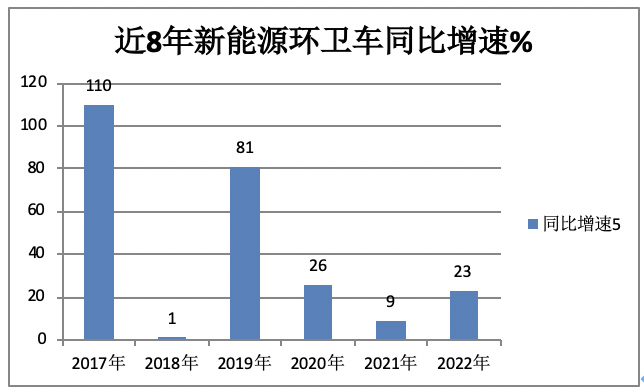 1月新能源環(huán)衛(wèi)車：實(shí)銷590輛增10.9%；宇通\盈峰環(huán)境居冠亞軍；宇通領(lǐng)漲領(lǐng)跑