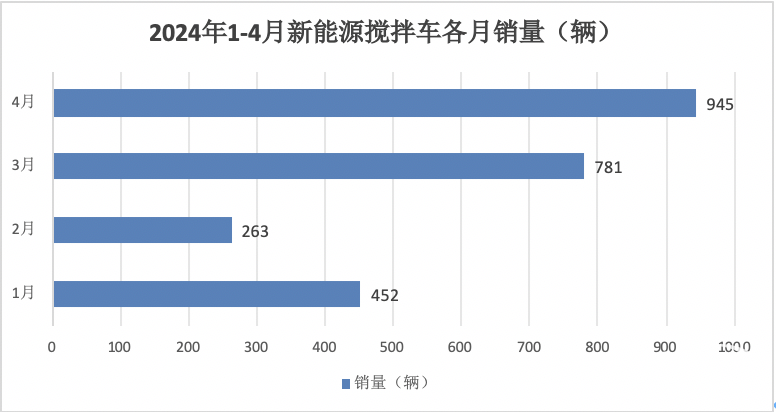 1-4月新能源攪拌車：銷2441輛增126%，徐工\三一\中聯(lián)重科居前三