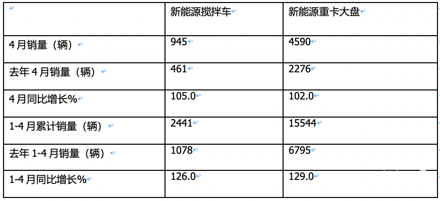 1-4月新能源攪拌車：銷2441輛增126%，徐工\三一\中聯(lián)重科居前三