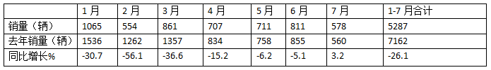 2024年前7月醫(yī)療專用車：5-6米領(lǐng)跑11-12米領(lǐng)漲，程力/江鈴/福田居前三