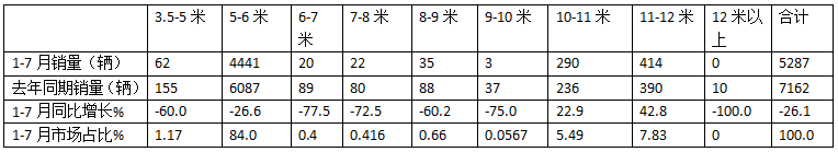 2024年前7月醫(yī)療專用車：5-6米領(lǐng)跑11-12米領(lǐng)漲，程力/江鈴/福田居前三