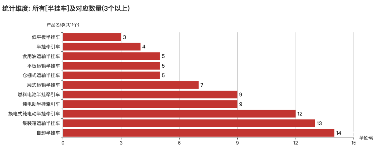 第387批次公告半掛車統(tǒng)計分析：3軸車占比九成 江蘇路駿汽車居榜首