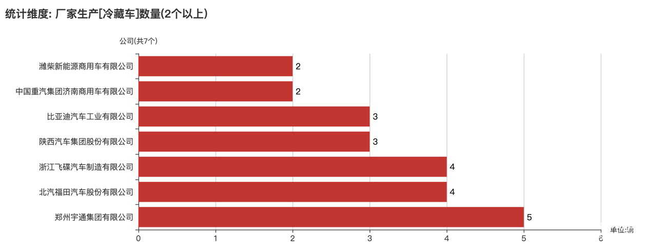 第387批次公告冷藏車(chē)統(tǒng)計(jì)分析：純電動(dòng)車(chē)占比6成 鄭州宇通數(shù)量居榜首