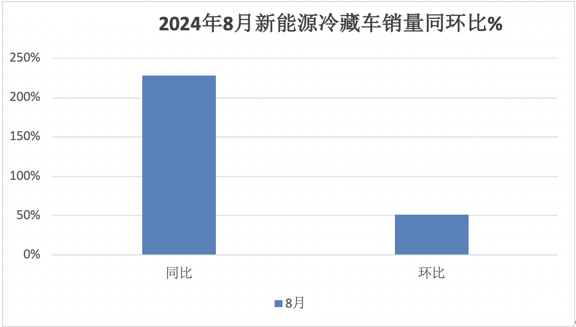 2024年前8月新能源冷藏車：銷7506輛增2.4倍混動(dòng)領(lǐng)漲，廣東、山東、四川居前三