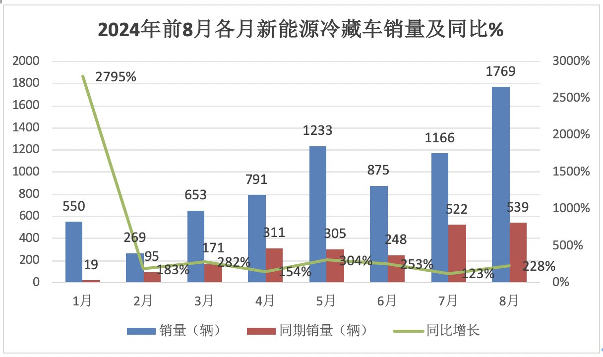 2024年前8月新能源冷藏車：銷7506輛增2.4倍混動(dòng)領(lǐng)漲，廣東、山東、四川居前三