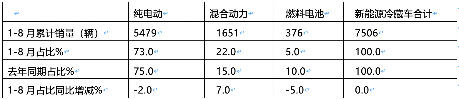 2024年前8月新能源冷藏車：銷7506輛增2.4倍混動(dòng)領(lǐng)漲，廣東、山東、四川居前三