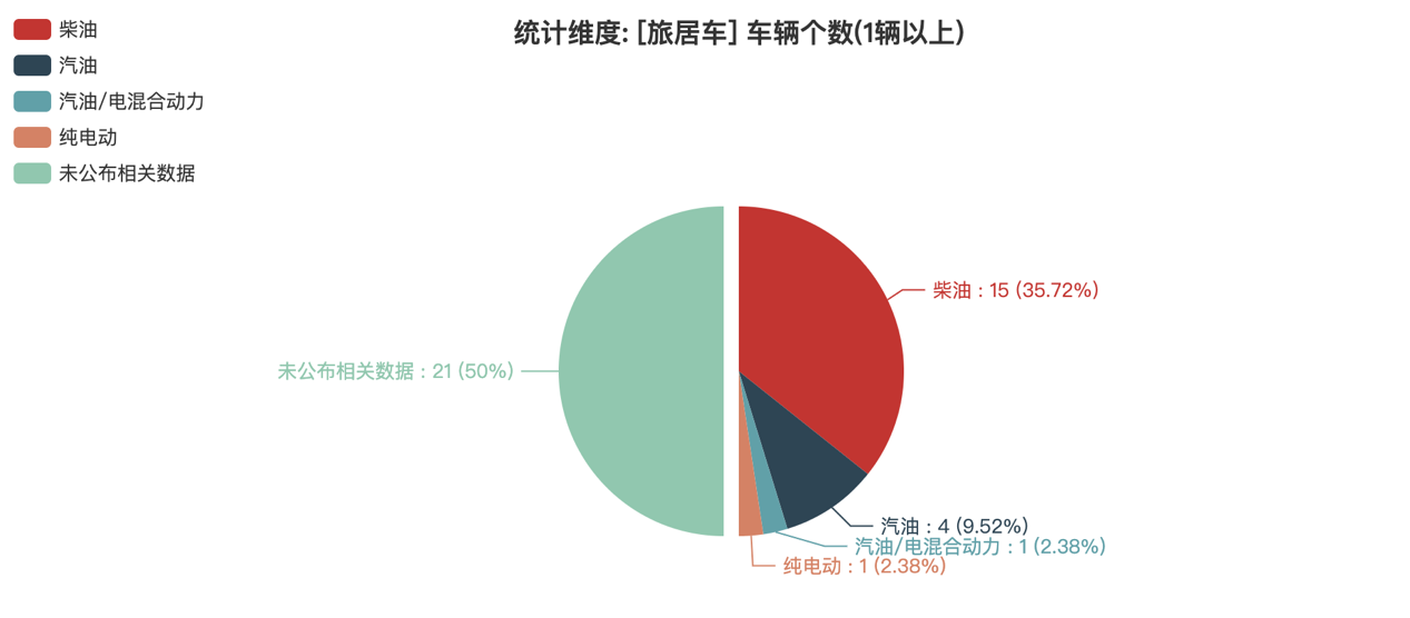 第388批次公告旅居車統(tǒng)計(jì)分析：二類底盤占比超五成 聊城聊工工程機(jī)械數(shù)量最多