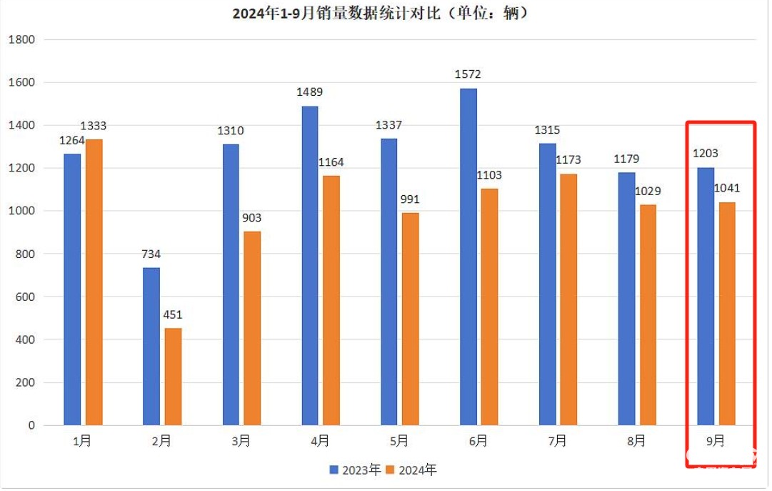 9月房車：同比降13.5%，“金九”未現(xiàn)！大通\威爾特芬\江鈴旅居列前三