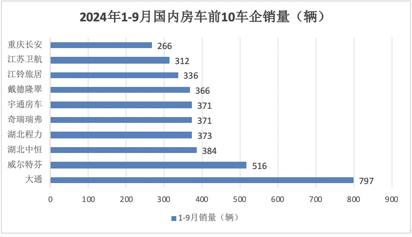 9月房車：同比降13.5%，“金九”未現(xiàn)！大通\威爾特芬\江鈴旅居列前三