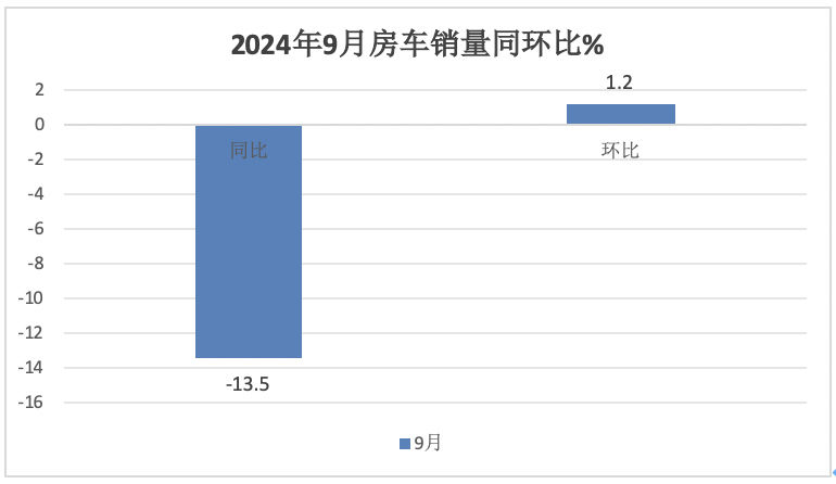 9月房車：同比降13.5%，“金九”未現(xiàn)！大通\威爾特芬\江鈴旅居列前三
