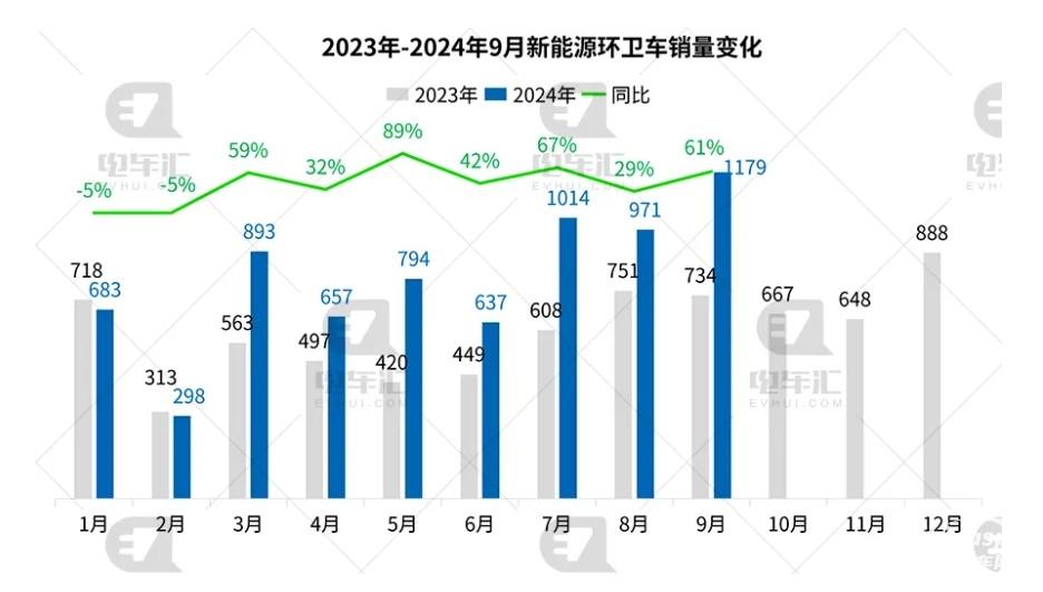 9月新能源環(huán)衛(wèi)車：“金九”如約而至！盈峰\宇通\徐工居前三；三一領漲