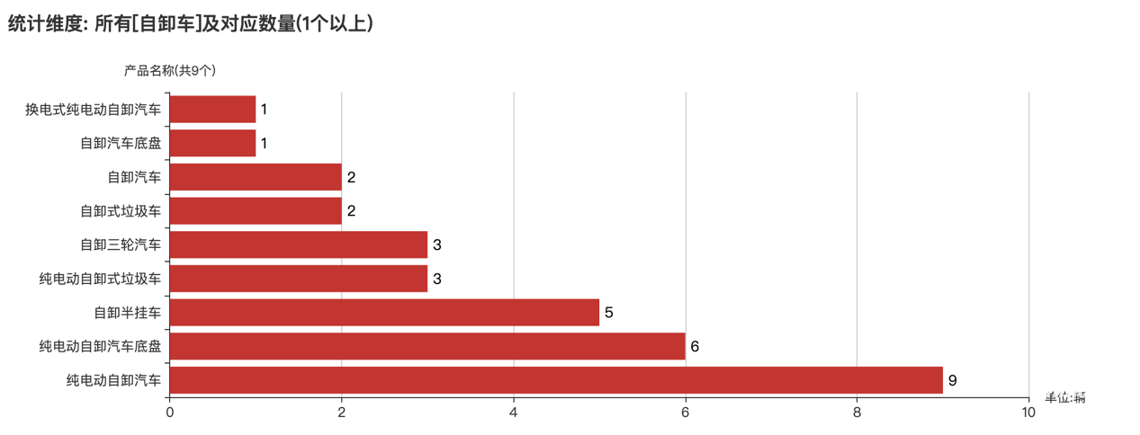 第389批次公告自卸車統(tǒng)計(jì)分析：純電動(dòng)車占比3成多 陜西汽車集團(tuán)數(shù)量居榜首