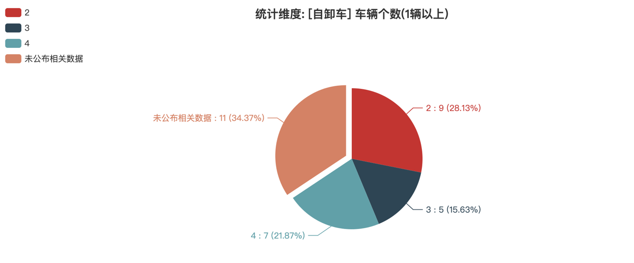 第389批次公告自卸車統(tǒng)計(jì)分析：純電動(dòng)車占比3成多 陜西汽車集團(tuán)數(shù)量居榜首