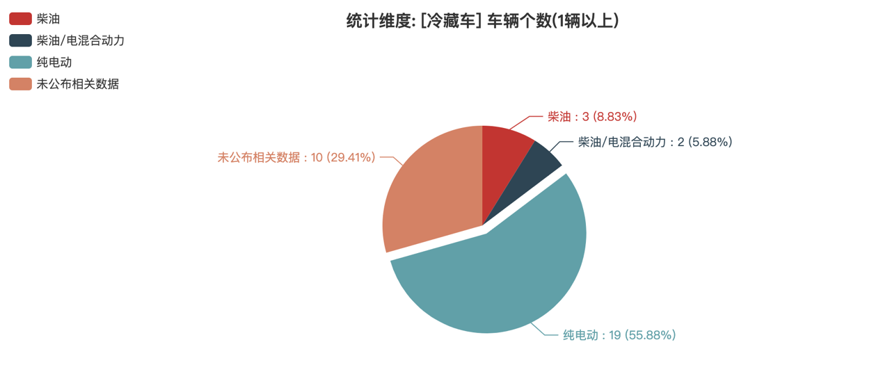 第389批次公告冷藏車(chē)統(tǒng)計(jì)分析：純電動(dòng)車(chē)占比過(guò)半 中國(guó)第一汽車(chē)集團(tuán)數(shù)量霸榜
