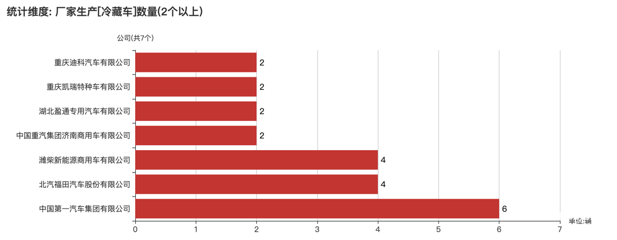 第389批次公告冷藏車(chē)統(tǒng)計(jì)分析：純電動(dòng)車(chē)占比過(guò)半 中國(guó)第一汽車(chē)集團(tuán)數(shù)量霸榜