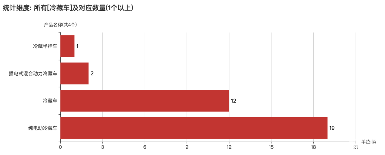 第389批次公告冷藏車(chē)統(tǒng)計(jì)分析：純電動(dòng)車(chē)占比過(guò)半 中國(guó)第一汽車(chē)集團(tuán)數(shù)量霸榜