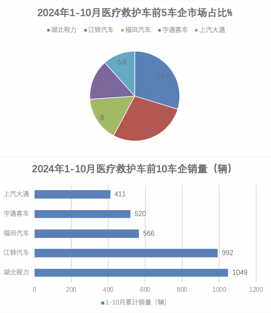 2024年前10月醫(yī)療專用車：5-6米最熱銷；程力\江鈴\福田居前三；流向廣東最多