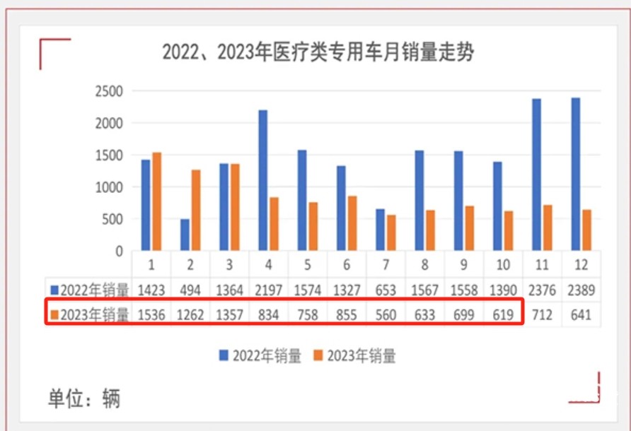 2024年前10月醫(yī)療專用車：5-6米最熱銷；程力\江鈴\福田居前三；流向廣東最多