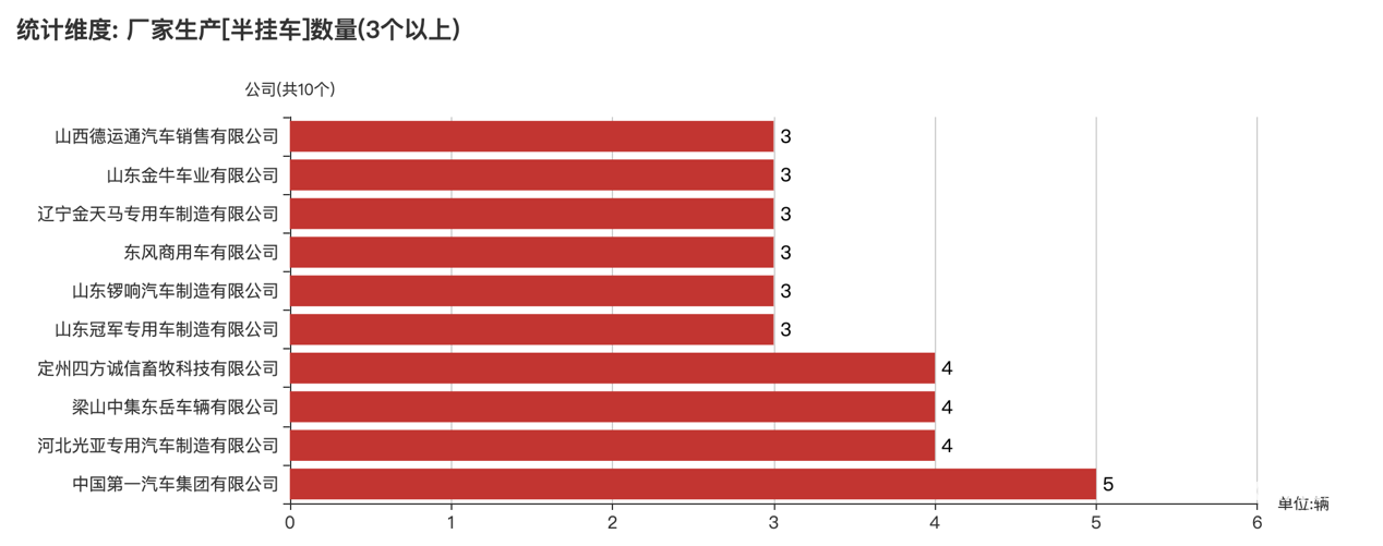第391批次公告半掛車統(tǒng)計(jì)分析：3軸車占比近九成 中國(guó)第一汽車集團(tuán)數(shù)量位居榜首