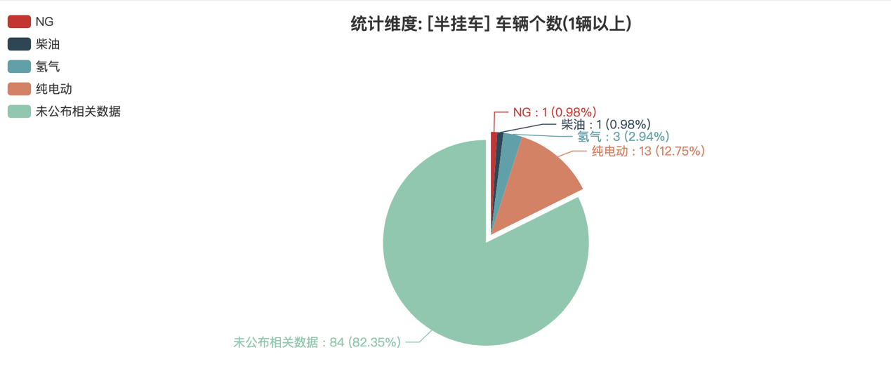 第391批次公告半掛車統(tǒng)計(jì)分析：3軸車占比近九成 中國(guó)第一汽車集團(tuán)數(shù)量位居榜首