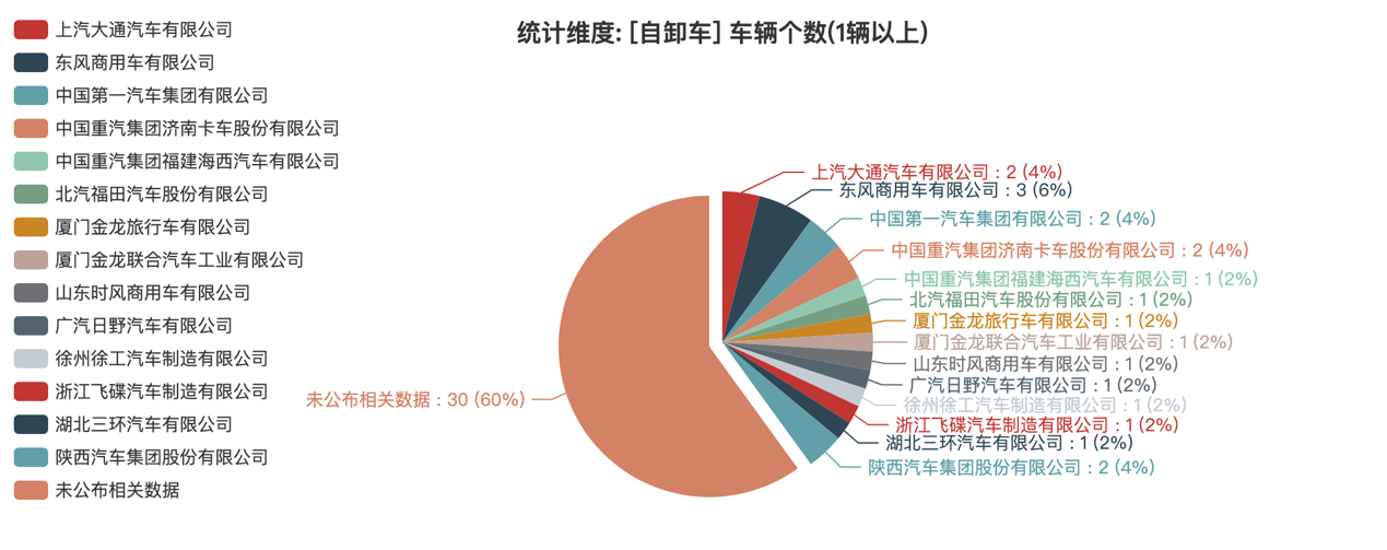 第391批次公告自卸車統(tǒng)計(jì)分析：純電動(dòng)車型占比24% 東風(fēng)商用車、中國一汽位居榜首