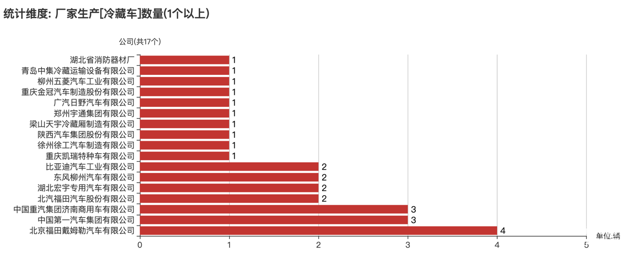 第391批次公告冷藏車統(tǒng)計(jì)分析：純電車型占比50% 福田戴姆勒數(shù)量居榜首