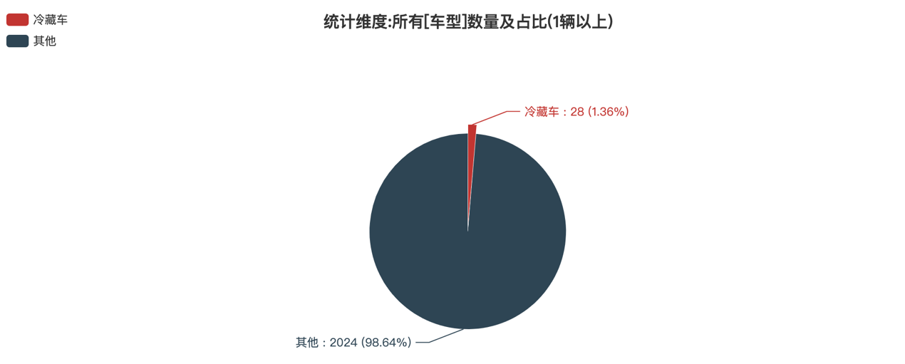 第391批次公告冷藏車統(tǒng)計(jì)分析：純電車型占比50% 福田戴姆勒數(shù)量居榜首