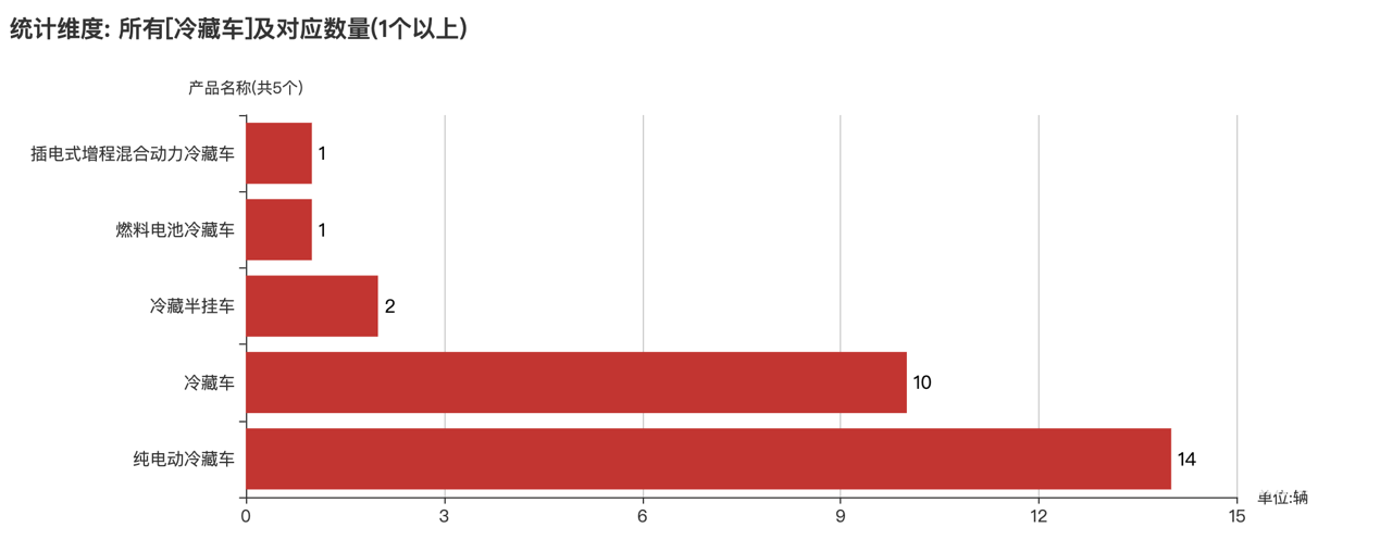 第391批次公告冷藏車統(tǒng)計(jì)分析：純電車型占比50% 福田戴姆勒數(shù)量居榜首