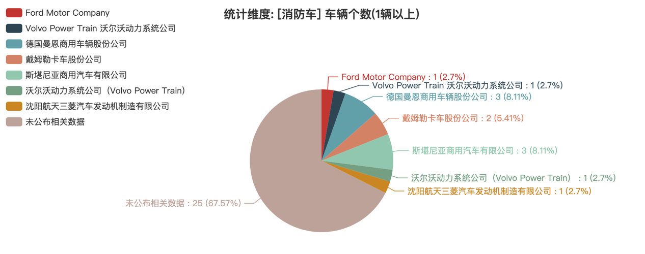 第391批次公告消防車統(tǒng)計(jì)分析：二類底盤占比9成 陜西銀河消防位居榜首