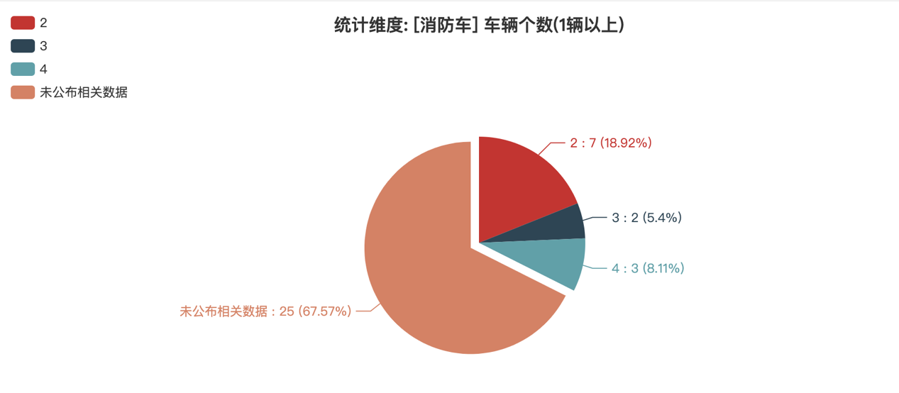 第391批次公告消防車統(tǒng)計(jì)分析：二類底盤占比9成 陜西銀河消防位居榜首