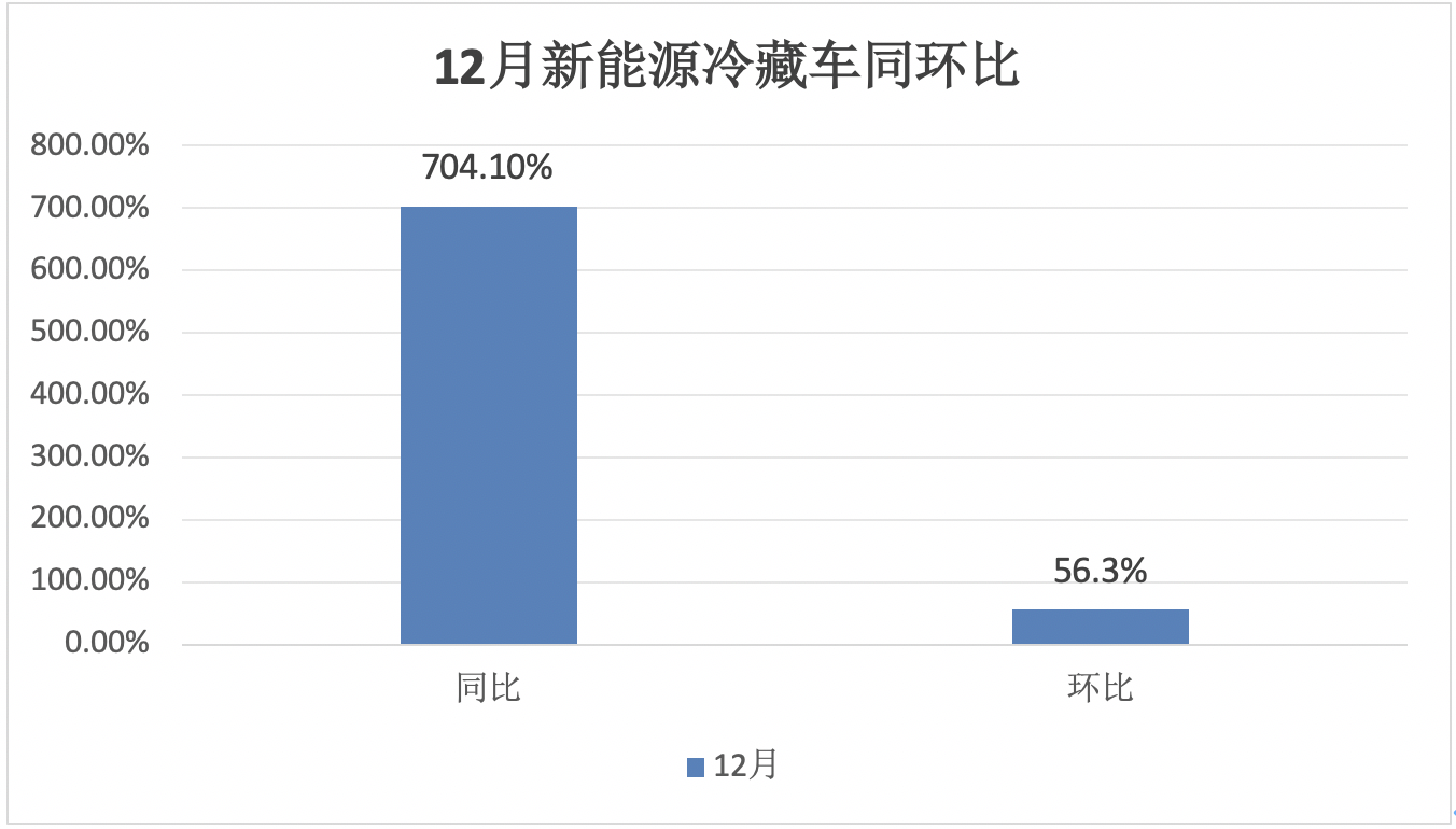 2024年12月及全年新能源冷藏車市場特點簡析