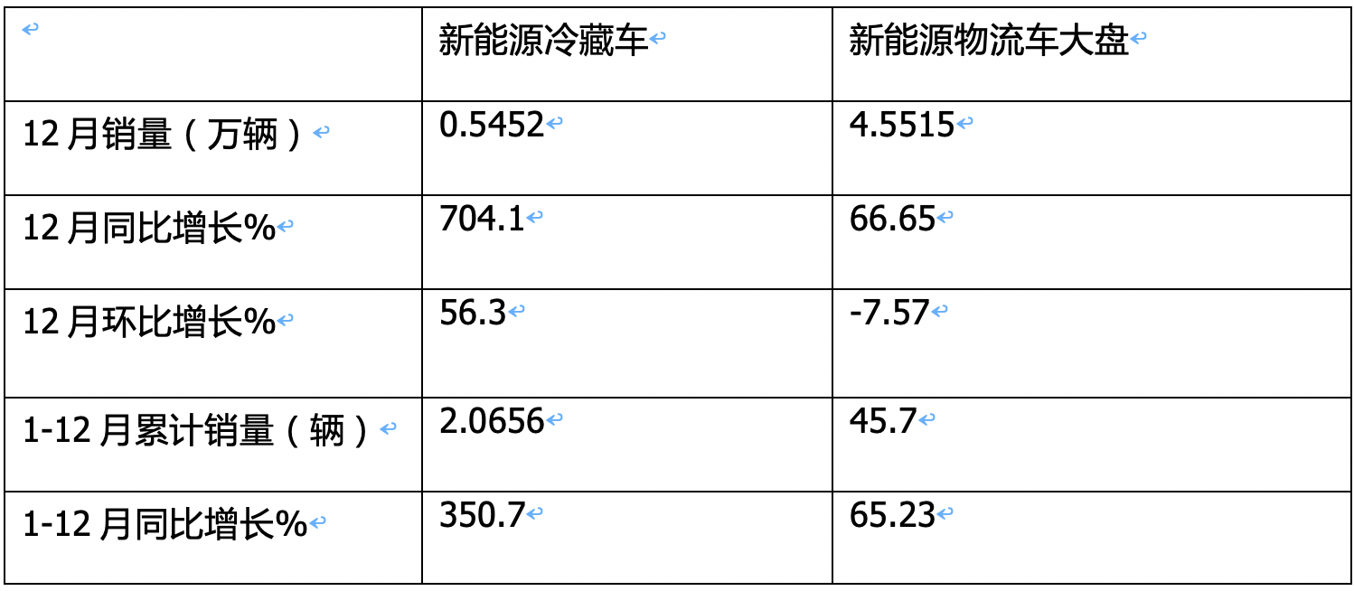 2024年12月及全年新能源冷藏車市場特點簡析