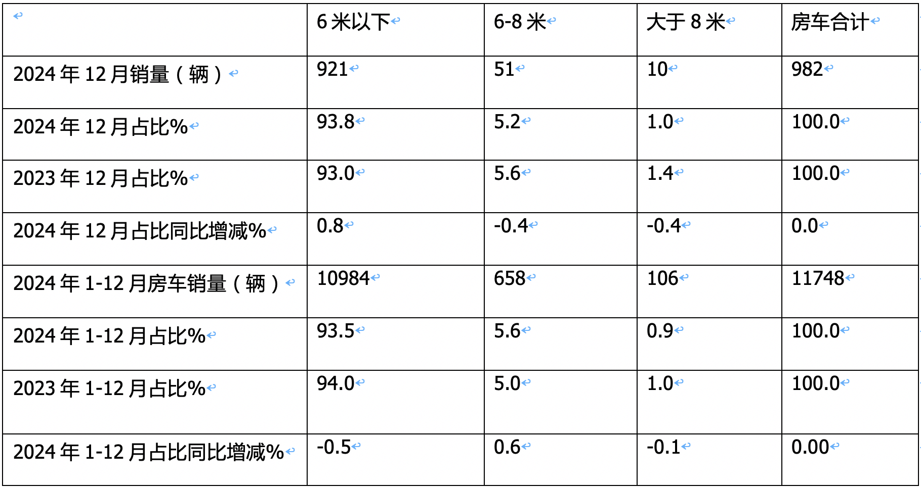 2024年12月及全年國內(nèi)房車市場特點(diǎn)總結(jié)分析