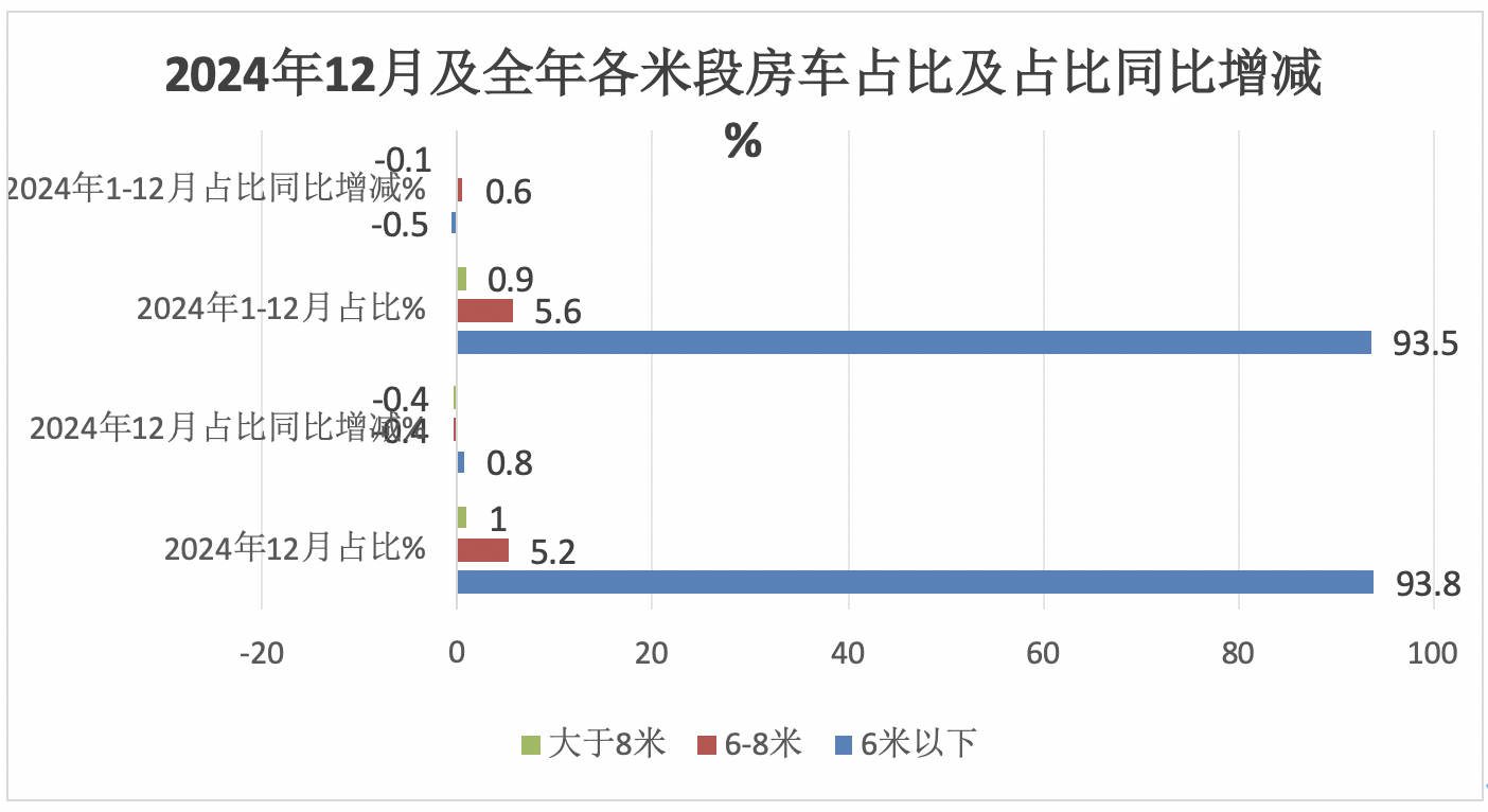 2024年12月及全年國內(nèi)房車市場特點(diǎn)總結(jié)分析