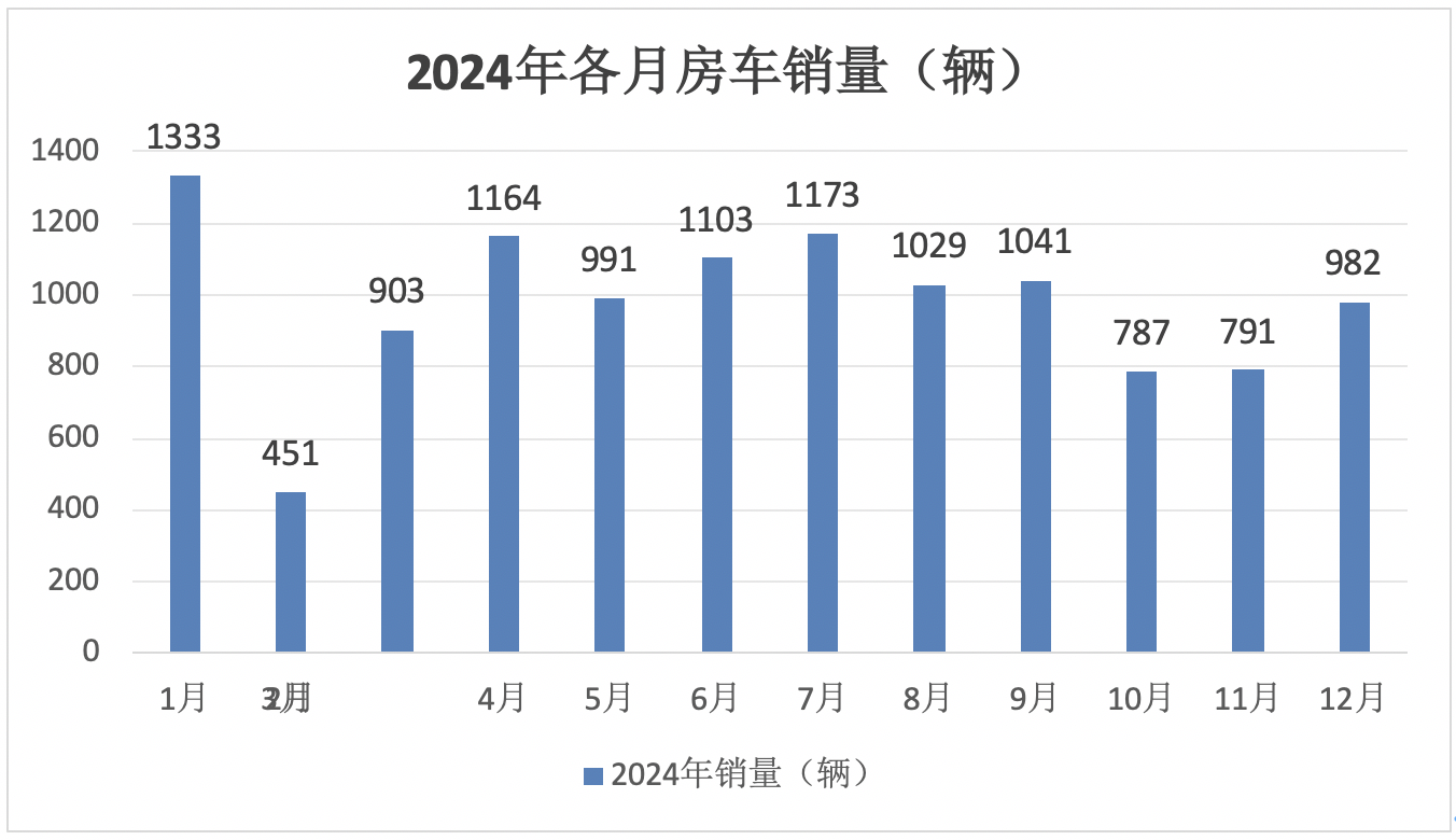 2024年12月及全年國內(nèi)房車市場特點(diǎn)總結(jié)分析