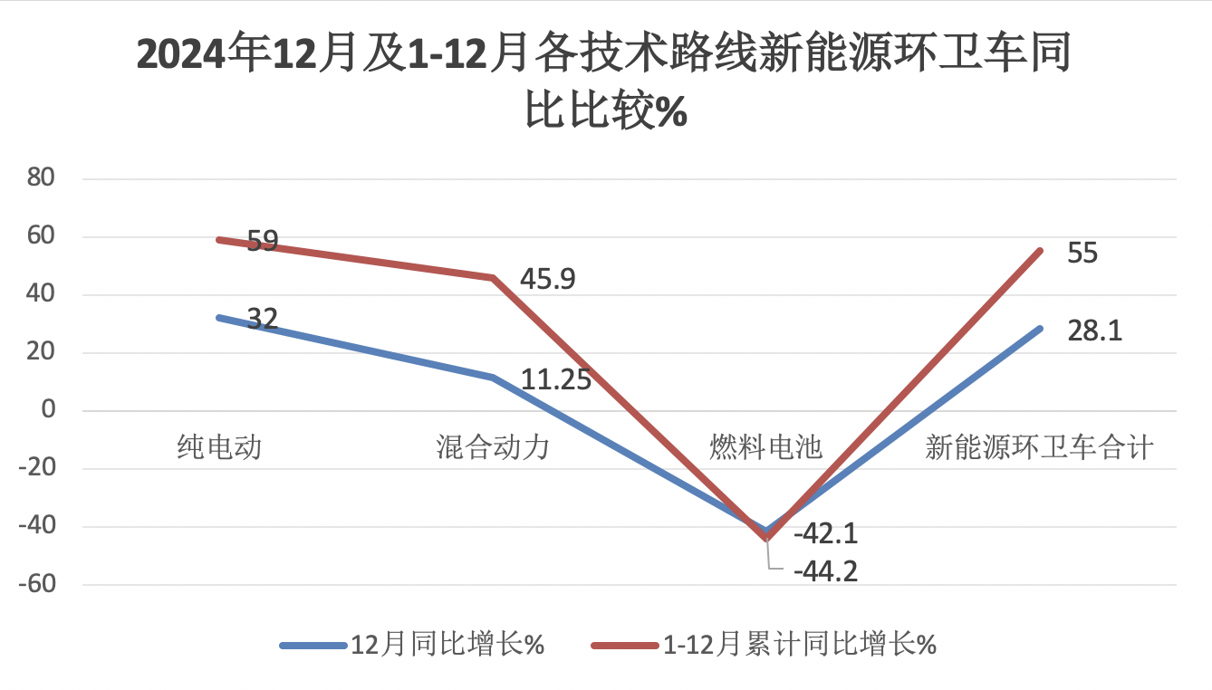 2024年12月及全年新能源環(huán)衛(wèi)車市場特點簡析