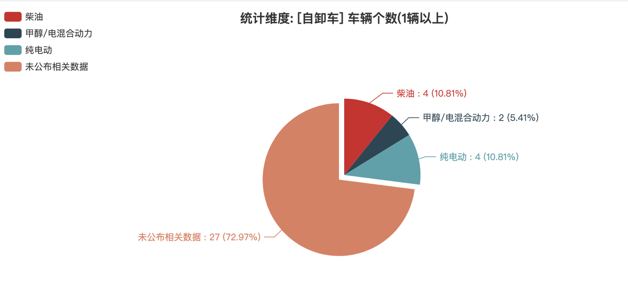 第392批次公告自卸車統(tǒng)計(jì)分析：柴油、純電動(dòng)車“平分秋色” 集瑞聯(lián)合重工數(shù)量位居榜首